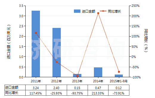 2011-2015年9月中國其他萘酚及萘酚鹽(HS29071590)進口總額及增速統(tǒng)計